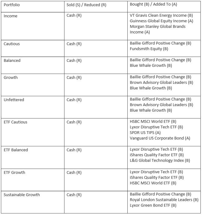 Portfolio Changes Q3 2020