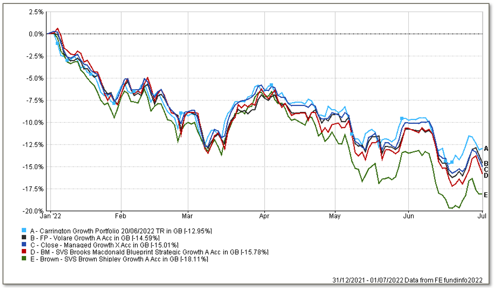 Performance Chart