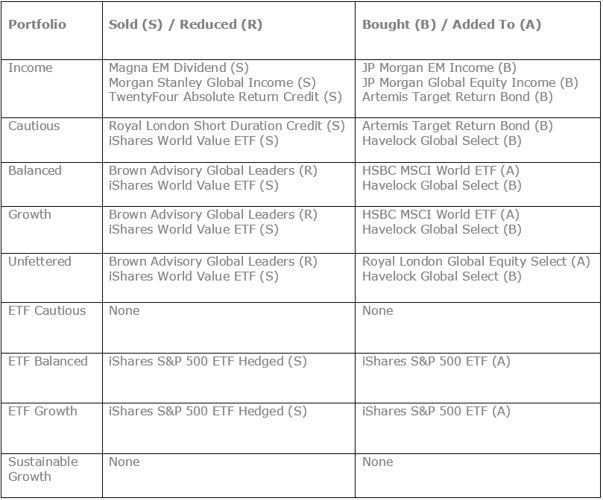 Q1 2023 Portfolio Changes