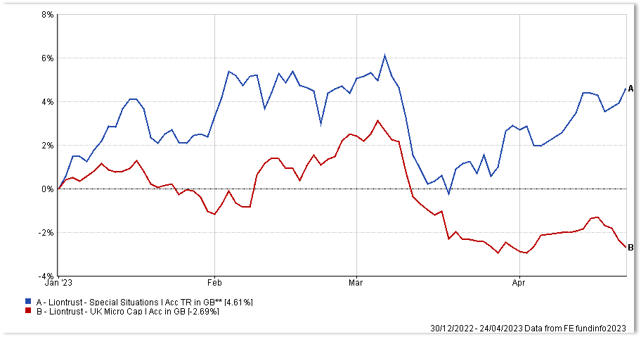 Liontrust UK Performance Chart