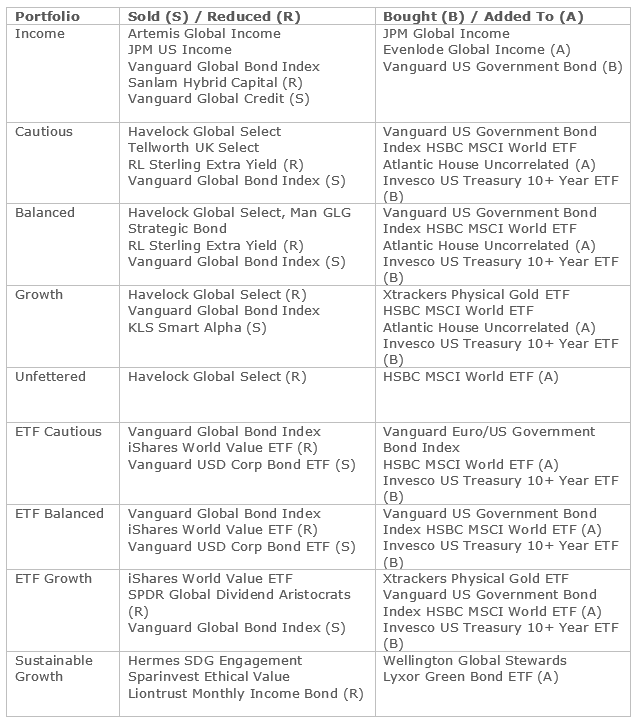 Summary Table